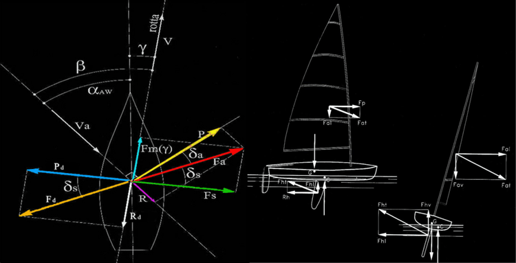 The Physics Behind a Sailing Boat